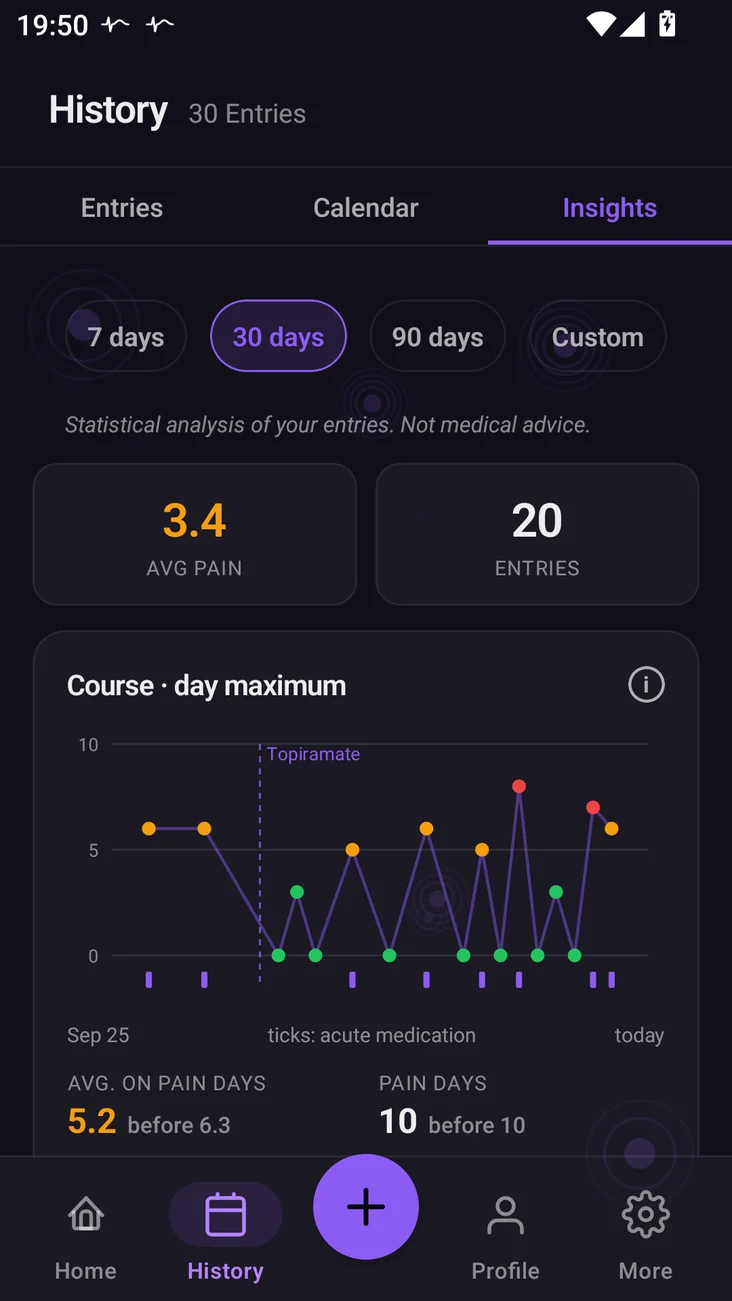 Insights over 30 days: average, number of entries and the daily maximum over time with ticks for acute medication, sample data
